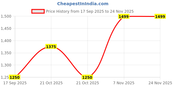 amazon.in gap Men Sweatshirt gap Price History Graph from 17 Sep 2025 to 24 Nov 2025