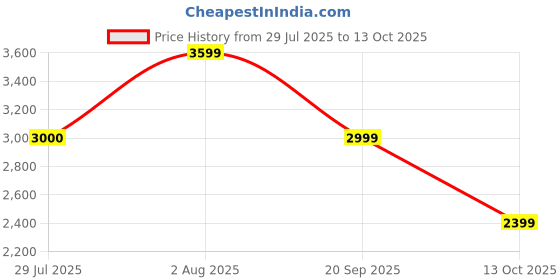 amazon.in gap Men's A-Line Coat gap Price History Graph from 29 Jul 2025 to 13 Oct 2025