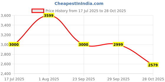 amazon.in gap Men's A-Line Coat gap Price History Graph from 17 Jul 2025 to 28 Oct 2025