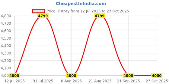 amazon.in gap Men's A-Line Coat gap Price History Graph from 12 Jul 2025 to 23 Oct 2025