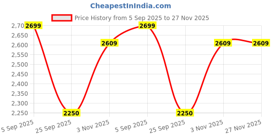 amazon.in gap Men's A-Line Coat gap Price History Graph from 5 Sep 2025 to 27 Nov 2025