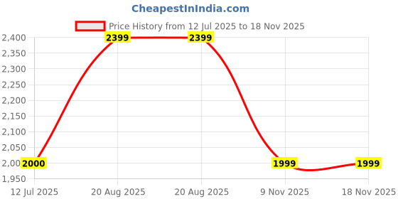 amazon.in gap Men's Cotton Blend Casual Sweater gap Price History Graph from 12 Jul 2025 to 18 Nov 2025