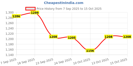 amazon.in gap Men’s Free Sized Baseball Cap gap Price History Graph from 7 Sep 2025 to 14 Oct 2025