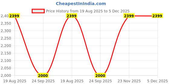 amazon.in gap Men's Polyester Blend Casual Sweater gap Price History Graph from 19 Aug 2025 to 4 Dec 2025