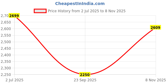 amazon.in gap Men's Regular Casual Pants gap Price History Graph from 2 Jul 2025 to 8 Nov 2025