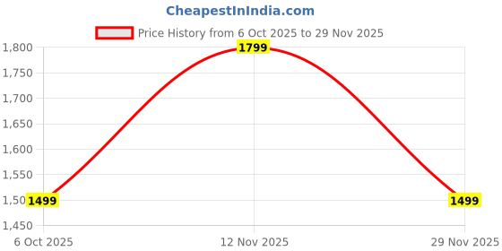 amazon.in gap Men’s Regular Fit Full Sleeves Collared Shirt gap Price History Graph from 6 Oct 2025 to 29 Nov 2025