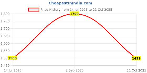 amazon.in gap Men’s Regular Fit Logo Print Full Sleeved Hoodie gap Price History Graph from 14 Jul 2025 to 21 Oct 2025