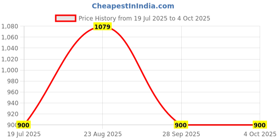amazon.in gap Men's Regular Fit Pullover Sweater gap Price History Graph from 19 Jul 2025 to 4 Oct 2025