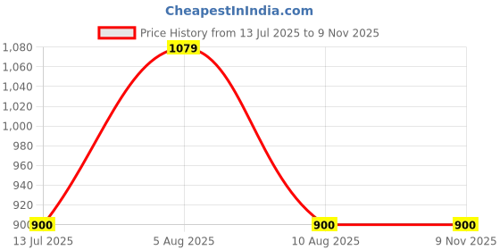 amazon.in gap Men's Regular Fit Pullover Sweater gap Price History Graph from 13 Jul 2025 to 8 Nov 2025