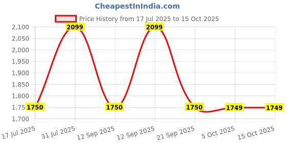 amazon.in gap Men’s Regular Fit Pure Cotton Full Sleeves Hooded Sweatshirt gap Price History Graph from 17 Jul 2025 to 4 Oct 2025