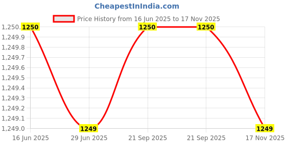 amazon.in gap Men’s Slim Fit Mid Rise Heavy Washed Denim Jeans gap Price History Graph from 16 Jun 2025 to 17 Nov 2025