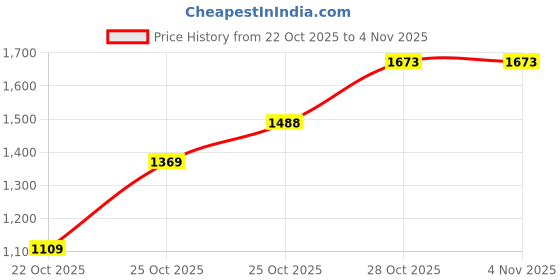 amazon.in gap Men’s Slim Fit Short Sleeves Collared T-Shirt gap Price History Graph from 22 Oct 2025 to 3 Nov 2025
