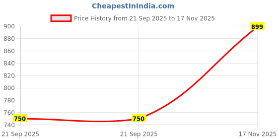 amazon.in gap Men’s Slim Fit Short Sleeves Crew Neck T-Shirt gap Price History Graph from 21 Sep 2025 to 17 Nov 2025