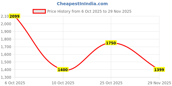 amazon.in gap Men's Slim Jeans gap Price History Graph from 6 Oct 2025 to 29 Nov 2025