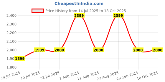 amazon.in gap Men's Solid Regular Fit Pullover Sweater gap Price History Graph from 14 Jul 2025 to 18 Oct 2025