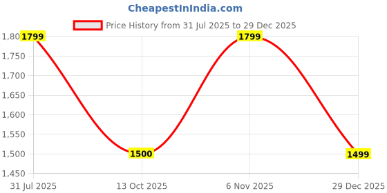 amazon.in gap Men's Solid Regular Fit Pullover Sweater gap Price History Graph from 31 Jul 2025 to 29 Dec 2025