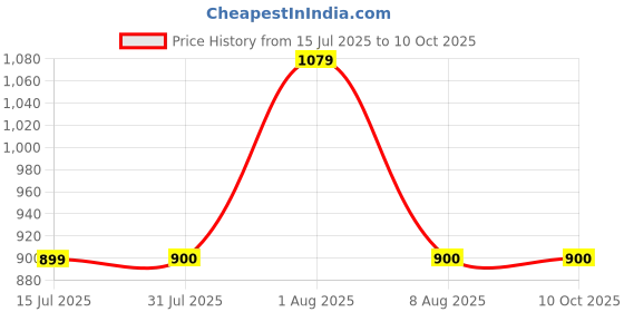 amazon.in gap Men's Solid Regular Fit Pullover Sweater gap Price History Graph from 15 Jul 2025 to 4 Oct 2025