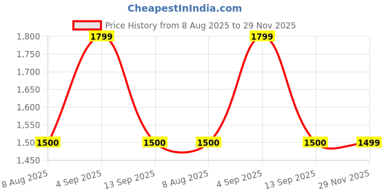 amazon.in gap Men's Solid Regular Fit Pullover Sweater gap Price History Graph from 8 Aug 2025 to 29 Nov 2025