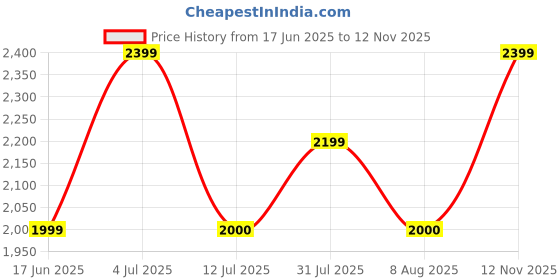 amazon.in gap Men's Solid Regular Fit Sweater gap Price History Graph from 17 Jun 2025 to 12 Nov 2025