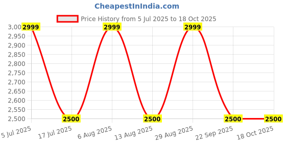 amazon.in gap Men's Wool Casual Pullover Sweater gap Price History Graph from 5 Jul 2025 to 17 Oct 2025