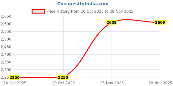 amazon.in gap Polyester Western Skirt gap Price History Graph from 10 Oct 2025 to 28 Nov 2025