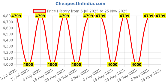amazon.in gap Women's A-Line Coat gap Price History Graph from 5 Jul 2025 to 25 Nov 2025