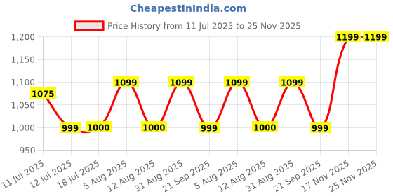 amazon.in gap Women's Bermuda Shorts gap Price History Graph from 11 Jul 2025 to 25 Nov 2025