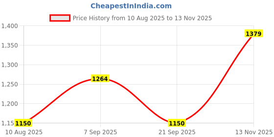 amazon.in gap Women's Bermuda Shorts gap Price History Graph from 10 Aug 2025 to 13 Nov 2025