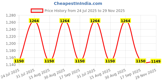amazon.in gap Women's Bermuda Shorts gap Price History Graph from 24 Jul 2025 to 29 Nov 2025