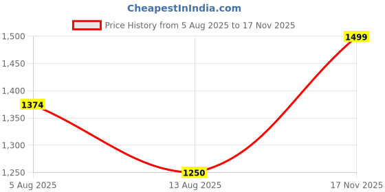 amazon.in gap Women's Bermuda Shorts gap Price History Graph from 5 Aug 2025 to 17 Nov 2025