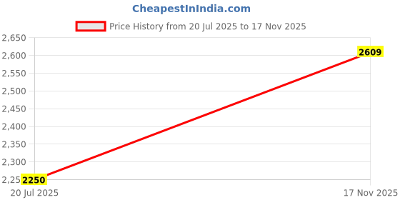 amazon.in gap Women's Cotton A-Line Below The Knee Casual Dress gap Price History Graph from 20 Jul 2025 to 17 Nov 2025