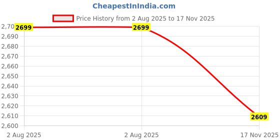 amazon.in gap Women's Cotton Blend Casual Pullover Sweater gap Price History Graph from 2 Aug 2025 to 17 Nov 2025