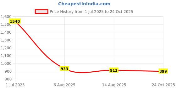 amazon.in gap Women's Cotton Casual Cardigan Sweater gap Price History Graph from 1 Jul 2025 to 24 Oct 2025
