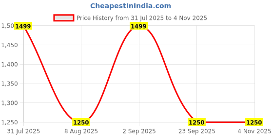 amazon.in gap Women's Cotton Casual Pullover Sweater gap Price History Graph from 31 Jul 2025 to 3 Nov 2025