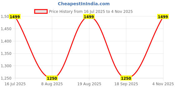 amazon.in gap Women's Cotton V-Neck Sleevel Sweater gap Price History Graph from 16 Jul 2025 to 4 Nov 2025