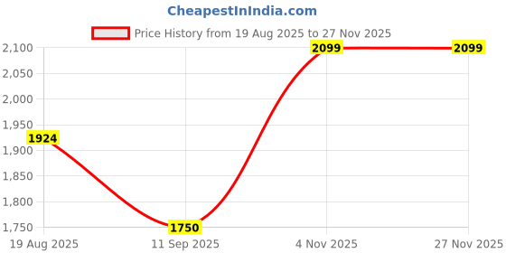 amazon.in gap Women's Count Loose Fit Shirt gap Price History Graph from 19 Aug 2025 to 26 Nov 2025