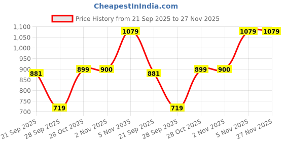 amazon.in gap Women's Count Slim Fit Blouse gap Price History Graph from 21 Sep 2025 to 27 Nov 2025
