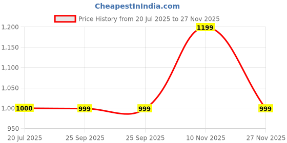 amazon.in gap Women's Count Slim Fit Blouse gap Price History Graph from 20 Jul 2025 to 27 Nov 2025