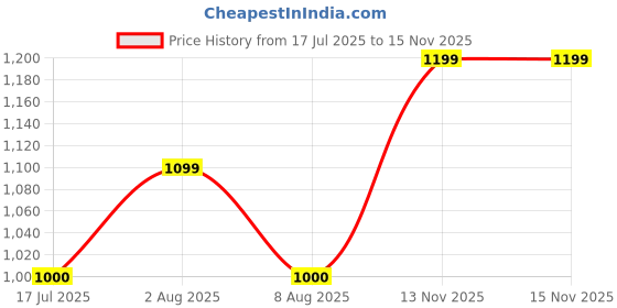 amazon.in gap Women's Count Slim Fit Blouse gap Price History Graph from 17 Jul 2025 to 15 Nov 2025