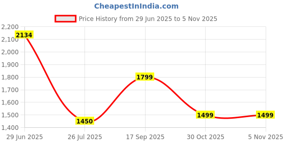 amazon.in gap Women's Hotpants gap Price History Graph from 29 Jun 2025 to 4 Nov 2025