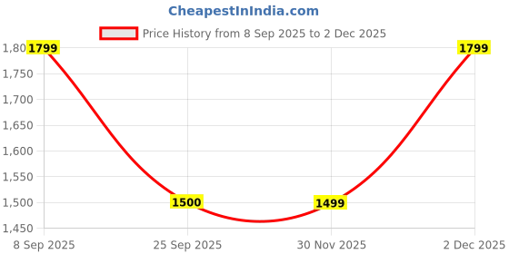 amazon.in gap Women's Hotpants gap Price History Graph from 8 Sep 2025 to 2 Dec 2025
