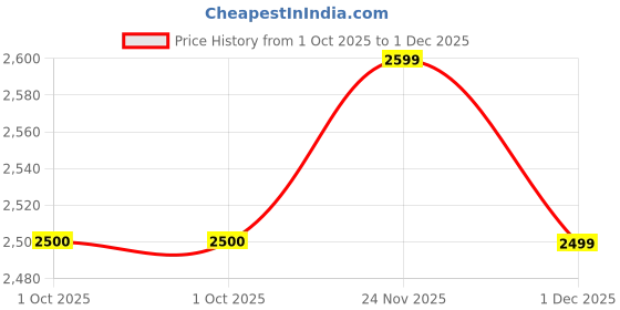 amazon.in gap Womens Jumpsuit gap Price History Graph from 1 Oct 2025 to 1 Dec 2025