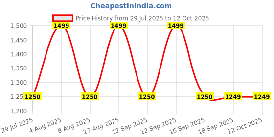 amazon.in gap Women’s Loose Fit Solid Full Sleeves Hooded Sweatshirt gap Price History Graph from 29 Jul 2025 to 11 Oct 2025