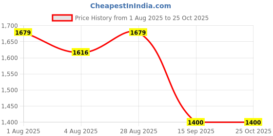 amazon.in gap Women’s Loose Fit Solid Full Sleeves Hooded Sweatshirt gap Price History Graph from 1 Aug 2025 to 25 Oct 2025