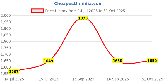 amazon.in gap Women’s Regular Fit Solid Full Sleeves Hooded Sweatshirt gap Price History Graph from 14 Jul 2025 to 30 Oct 2025
