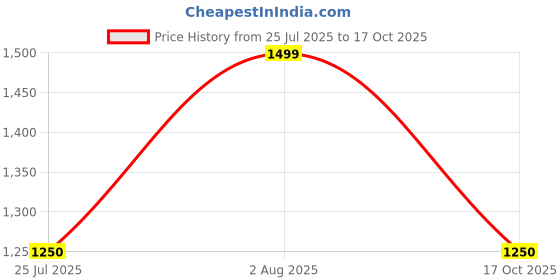 amazon.in GAP Women’s Regular Fit Solid Full Sleeves Hooded Sweatshirt gap Price History Graph from 25 Jul 2025 to 17 Oct 2025
