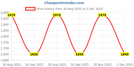 amazon.in gap Women’s Regular Fit Solid Full Sleeves Hooded Sweatshirt gap Price History Graph from 30 Aug 2025 to 1 Dec 2025