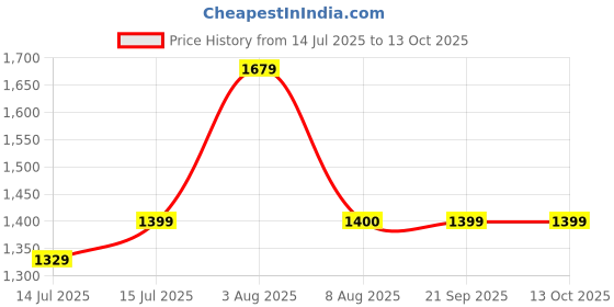 amazon.in GAP Women’s Regular Fit Solid Full Sleeves Hooded Sweatshirt gap Price History Graph from 14 Jul 2025 to 13 Oct 2025