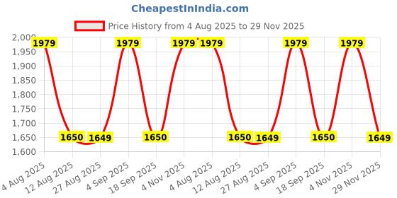 amazon.in gap Women’s Regular Fit Solid Full Sleeves Hooded Sweatshirt gap Price History Graph from 4 Aug 2025 to 29 Nov 2025