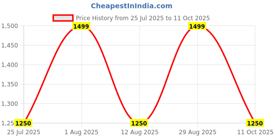 amazon.in gap Women’s Regular Fit Solid Full Sleeves Round Neck Sweatshirt gap Price History Graph from 25 Jul 2025 to 11 Oct 2025